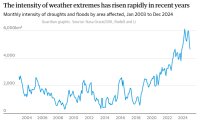 Monthly intensity of droughts and floods